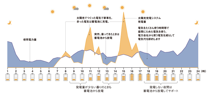 グラフ
