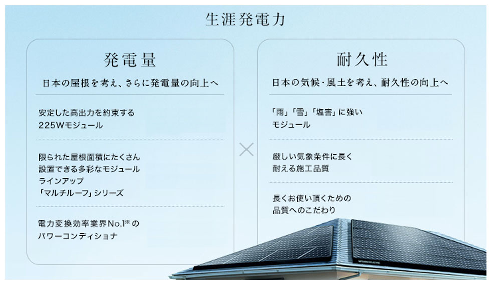 生涯発電力=発電量『日本の屋根を考え、さらに発電量の向上へ 安定した高出力を約束する225wモジュール 限られた屋根面積にたくさん設置できる多彩なモジュールラインアップ「マルチーフ」シリーズ 電力変換効率業界No.1※のパワーコンディショナ』×耐久性『日本の気候・風土を考え、耐久性の向上へ 「雨」「雪」「塩害」に強いモジュール 厳しい気候条件に長く耐える施工品質 長くお使い頂くための品質へのこだわり』
